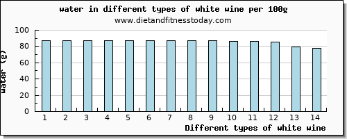 white wine water per 100g